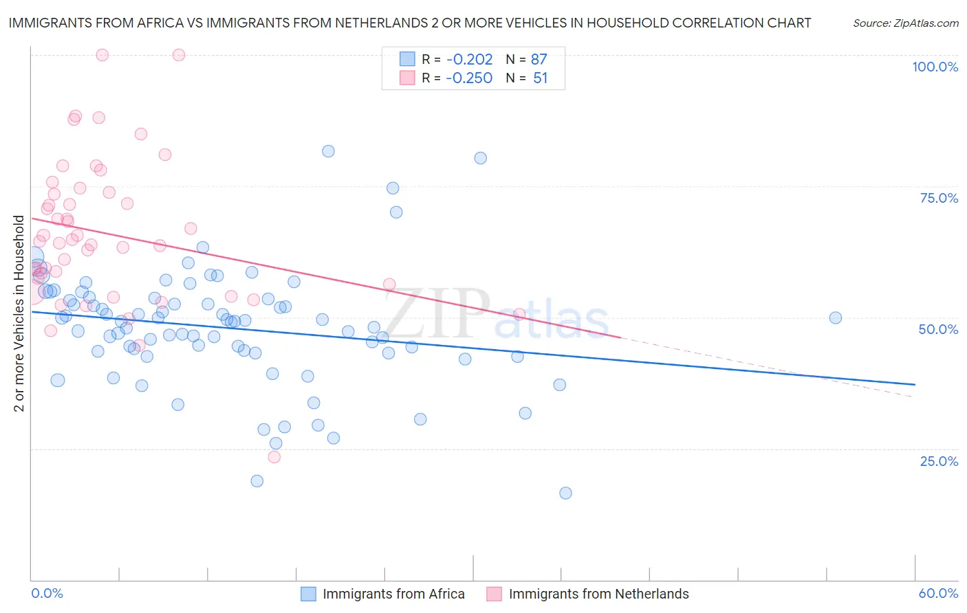 Immigrants from Africa vs Immigrants from Netherlands 2 or more Vehicles in Household