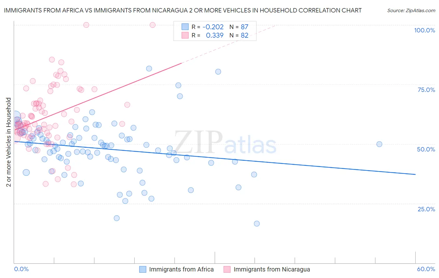 Immigrants from Africa vs Immigrants from Nicaragua 2 or more Vehicles in Household