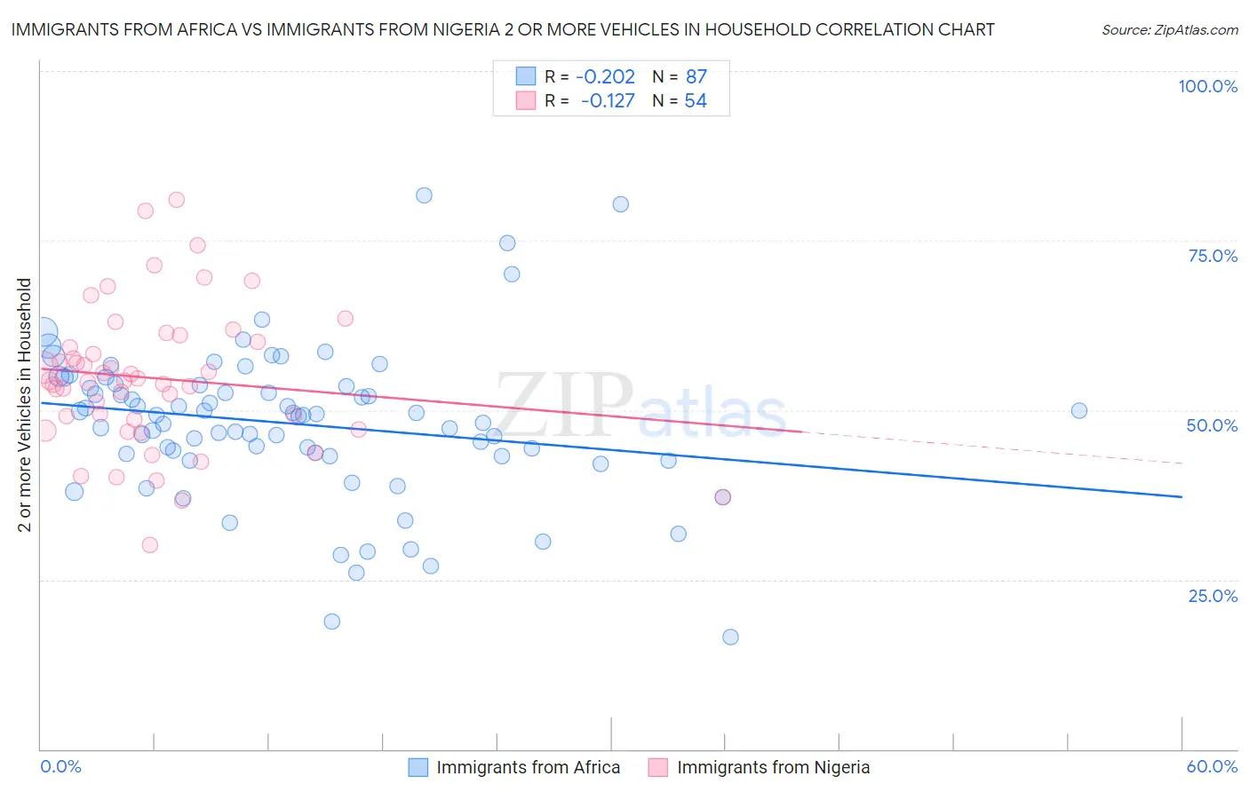 Immigrants from Africa vs Immigrants from Nigeria 2 or more Vehicles in Household
