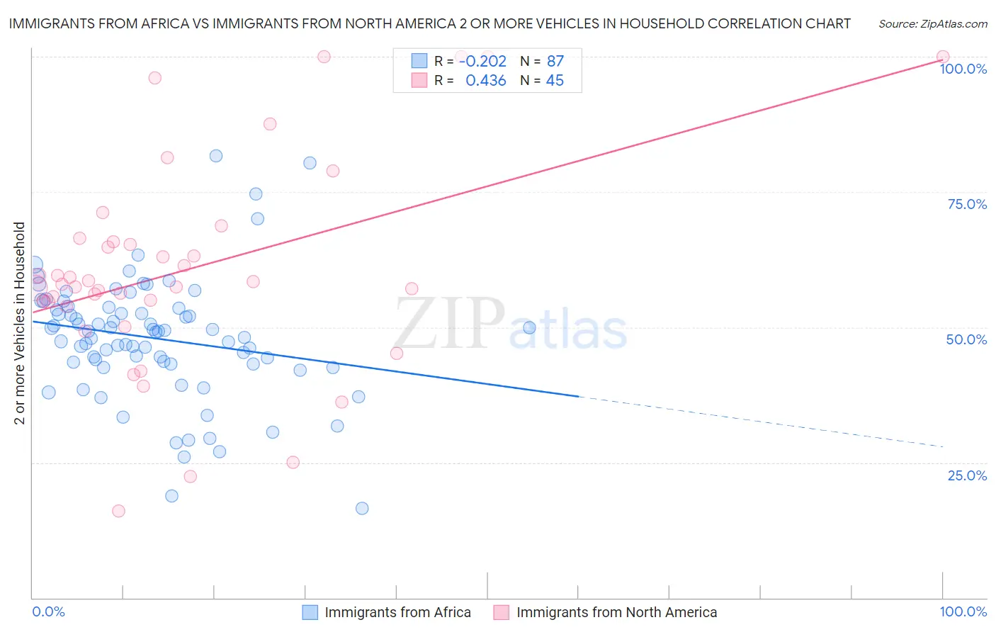 Immigrants from Africa vs Immigrants from North America 2 or more Vehicles in Household