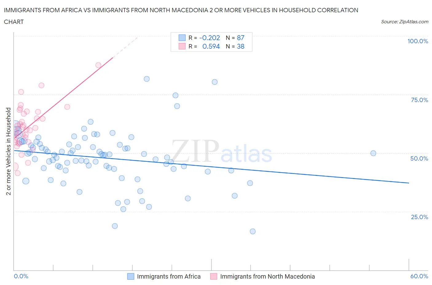 Immigrants from Africa vs Immigrants from North Macedonia 2 or more Vehicles in Household