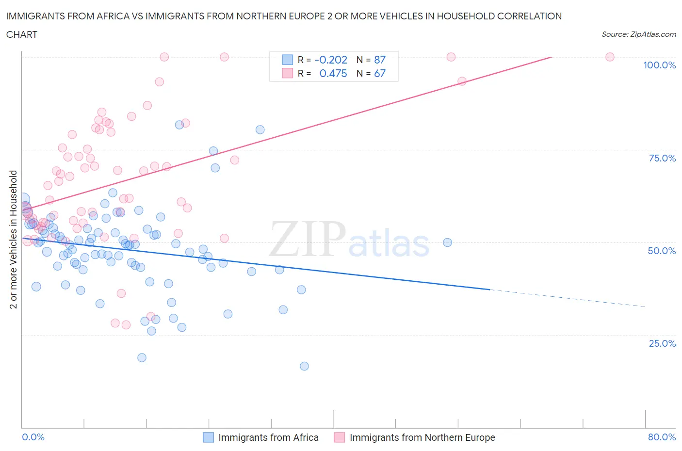 Immigrants from Africa vs Immigrants from Northern Europe 2 or more Vehicles in Household