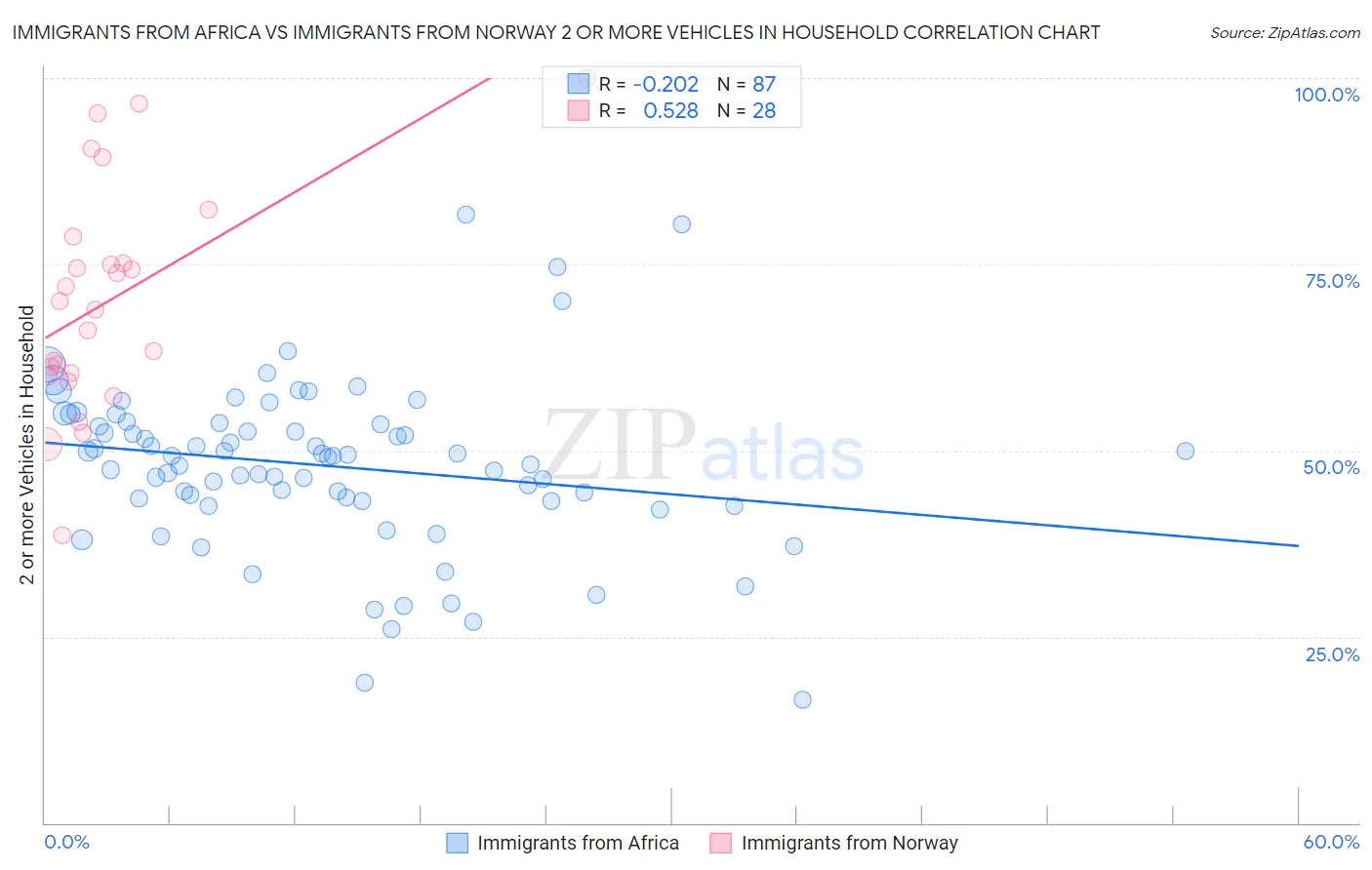 Immigrants from Africa vs Immigrants from Norway 2 or more Vehicles in Household