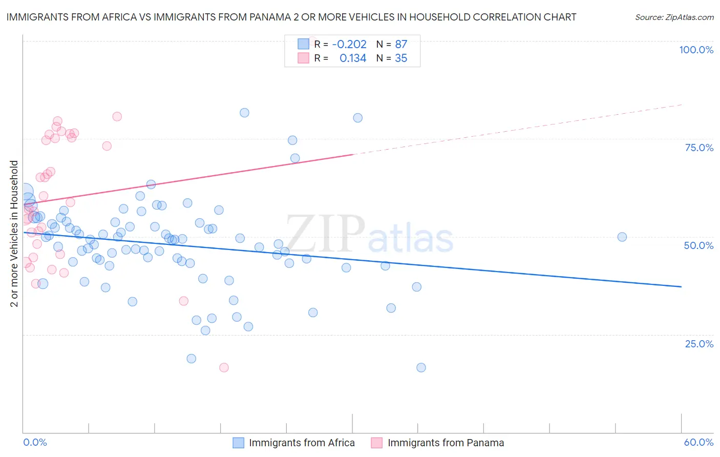 Immigrants from Africa vs Immigrants from Panama 2 or more Vehicles in Household