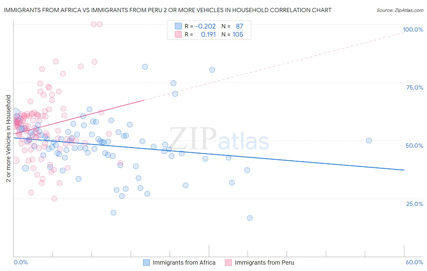 Immigrants from Africa vs Immigrants from Peru 2 or more Vehicles in Household