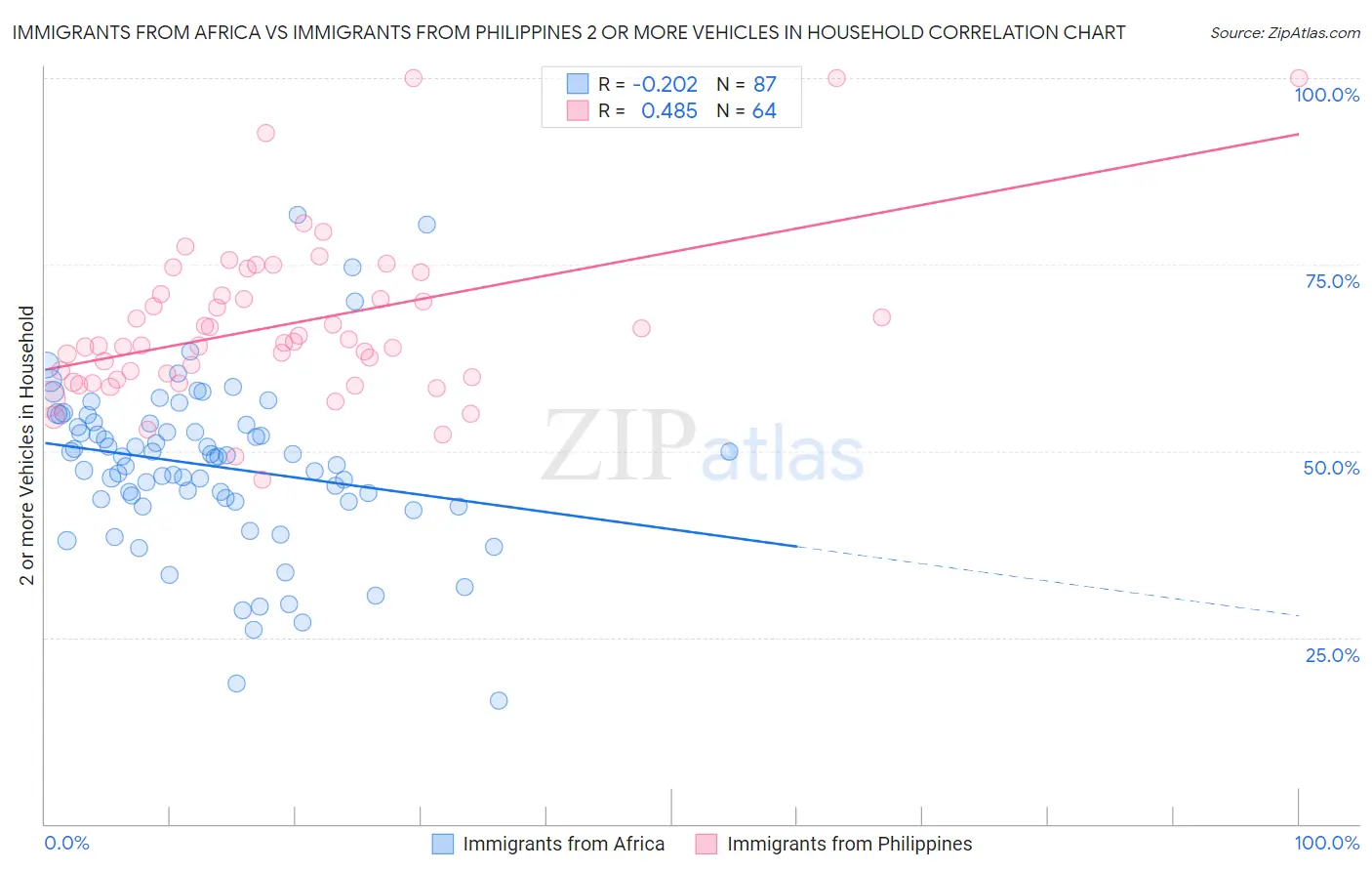 Immigrants from Africa vs Immigrants from Philippines 2 or more Vehicles in Household