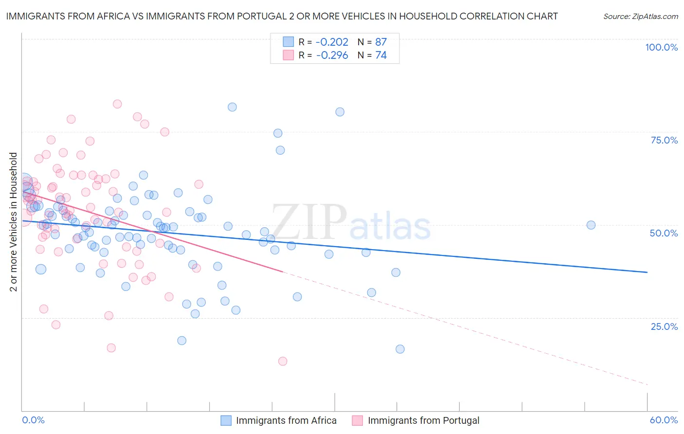 Immigrants from Africa vs Immigrants from Portugal 2 or more Vehicles in Household