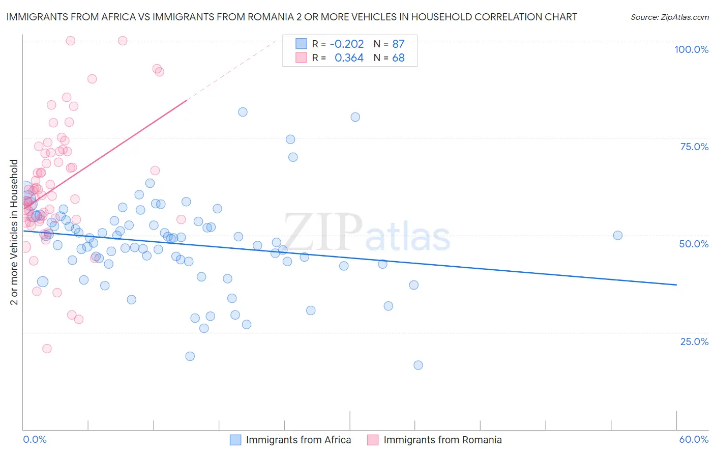Immigrants from Africa vs Immigrants from Romania 2 or more Vehicles in Household