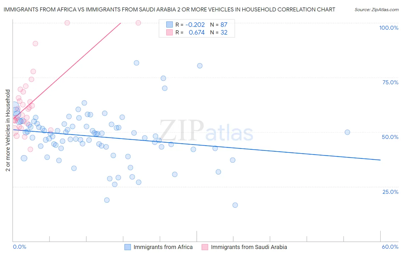 Immigrants from Africa vs Immigrants from Saudi Arabia 2 or more Vehicles in Household