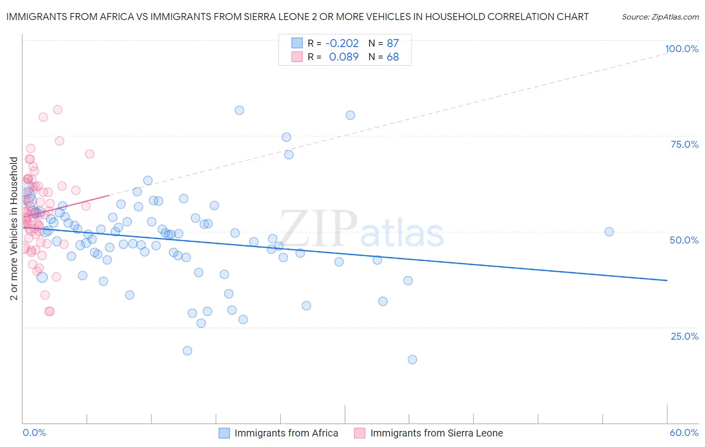 Immigrants from Africa vs Immigrants from Sierra Leone 2 or more Vehicles in Household