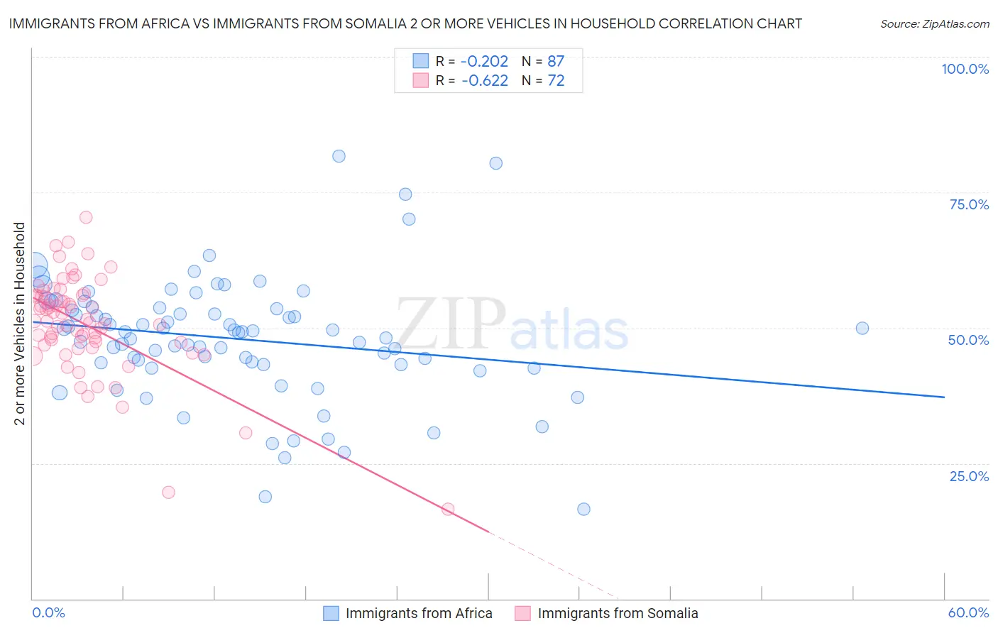 Immigrants from Africa vs Immigrants from Somalia 2 or more Vehicles in Household