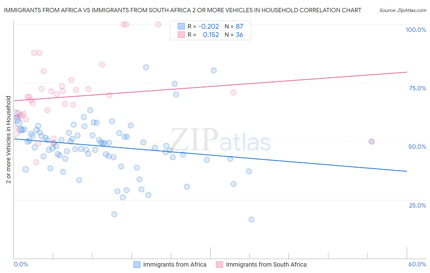 Immigrants from Africa vs Immigrants from South Africa 2 or more Vehicles in Household