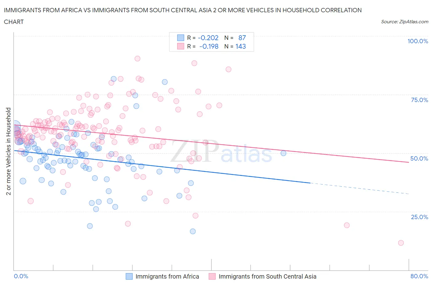 Immigrants from Africa vs Immigrants from South Central Asia 2 or more Vehicles in Household