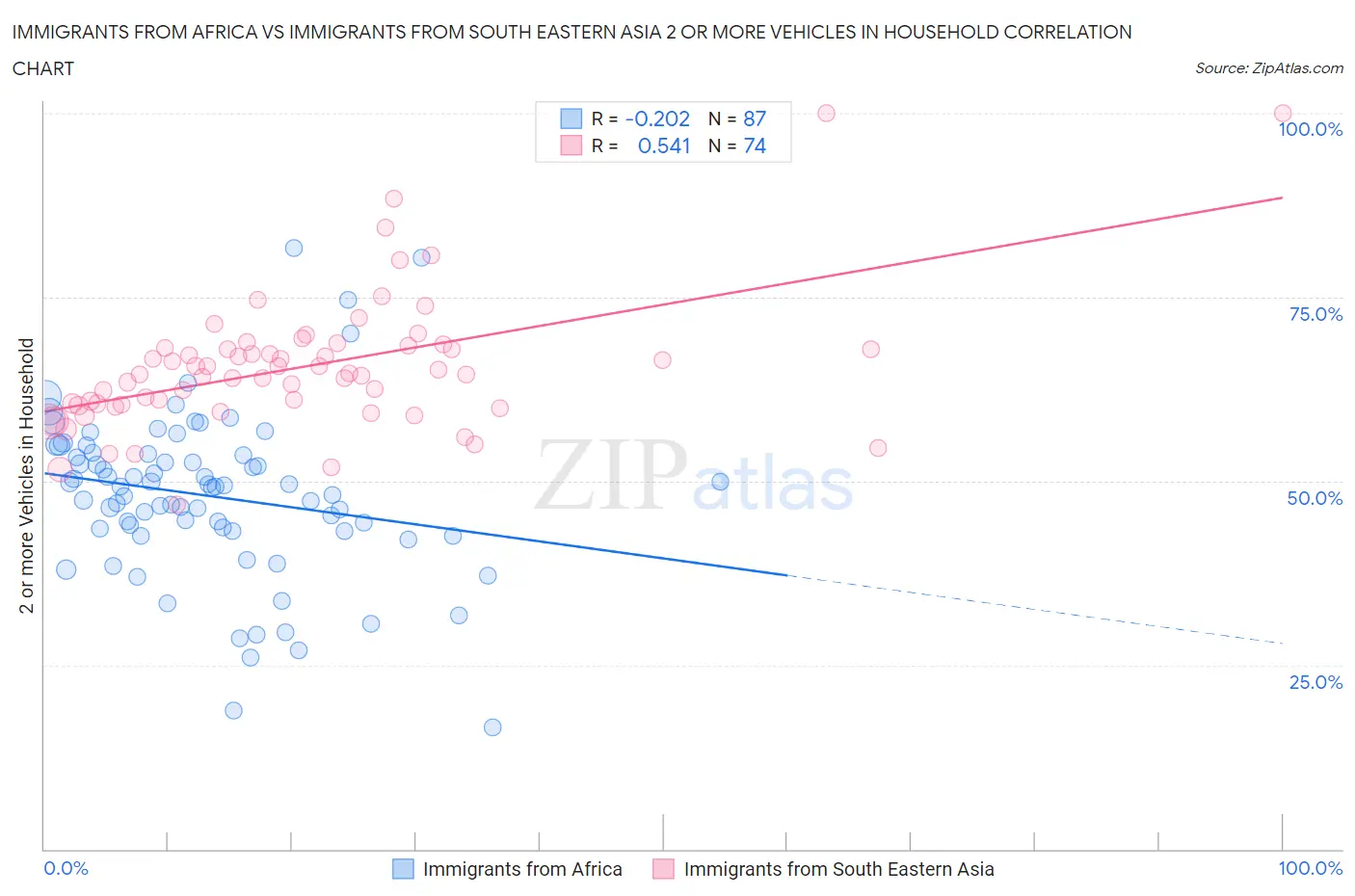Immigrants from Africa vs Immigrants from South Eastern Asia 2 or more Vehicles in Household