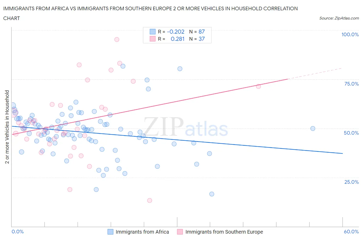 Immigrants from Africa vs Immigrants from Southern Europe 2 or more Vehicles in Household