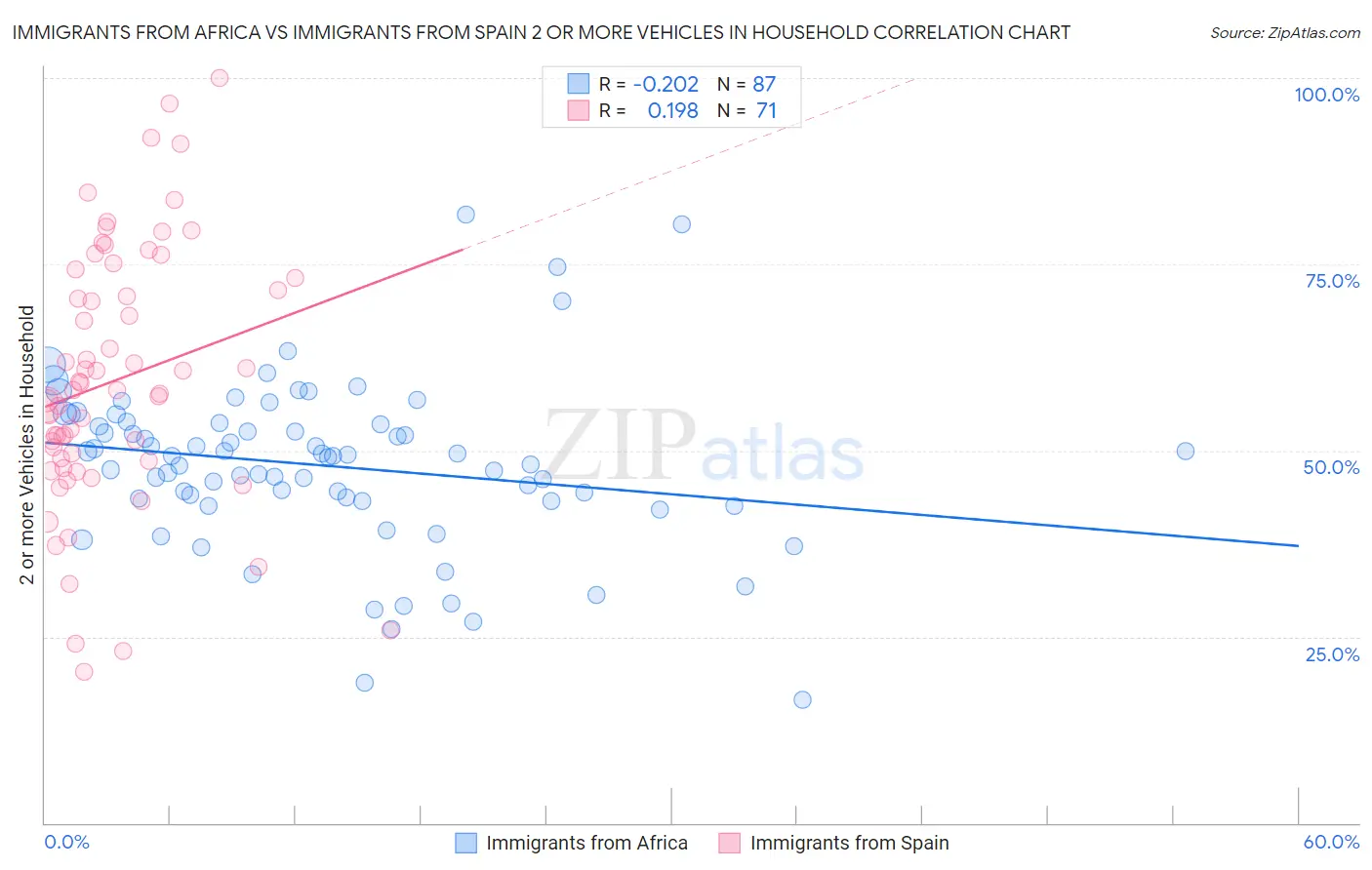 Immigrants from Africa vs Immigrants from Spain 2 or more Vehicles in Household