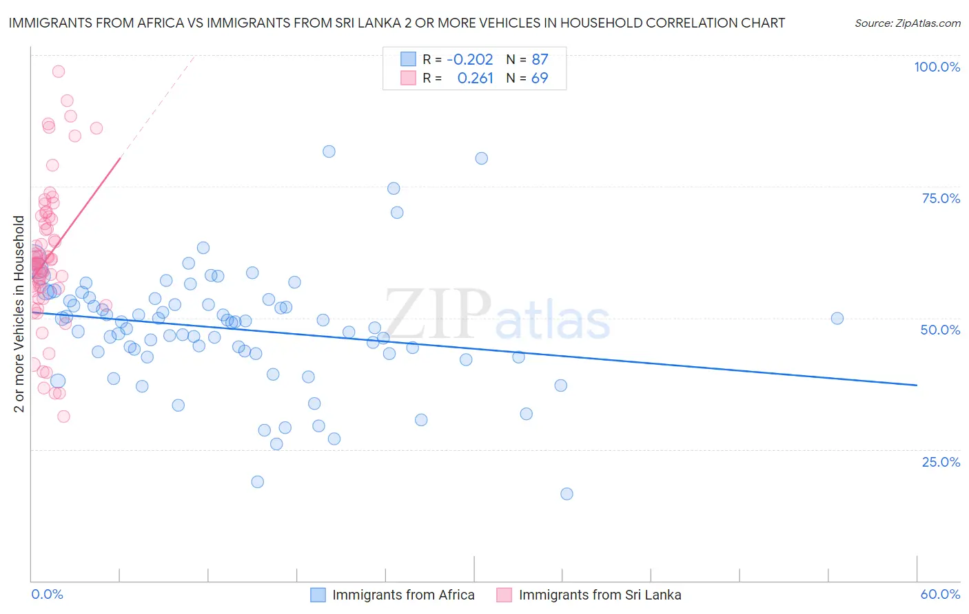Immigrants from Africa vs Immigrants from Sri Lanka 2 or more Vehicles in Household