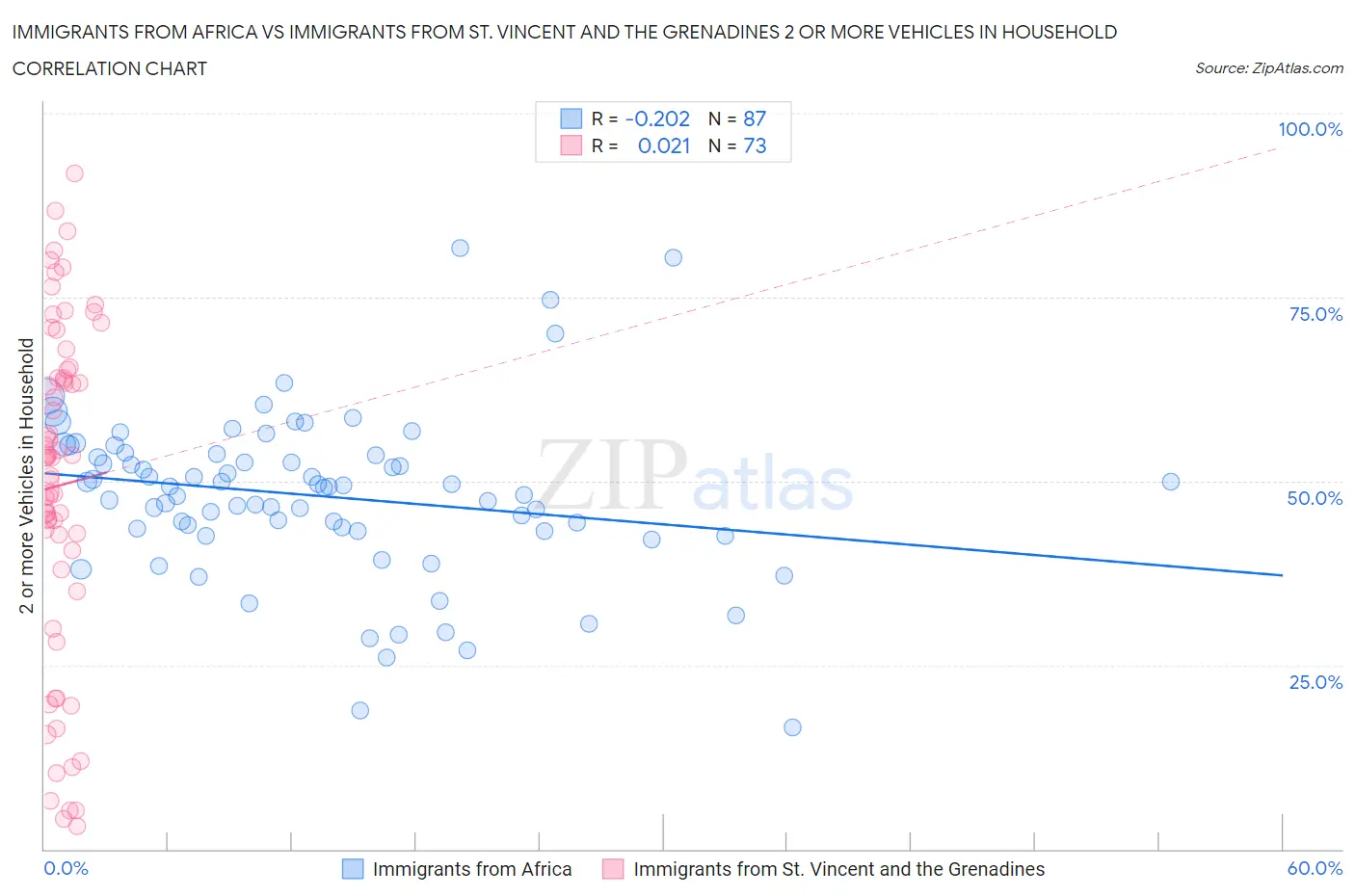 Immigrants from Africa vs Immigrants from St. Vincent and the Grenadines 2 or more Vehicles in Household