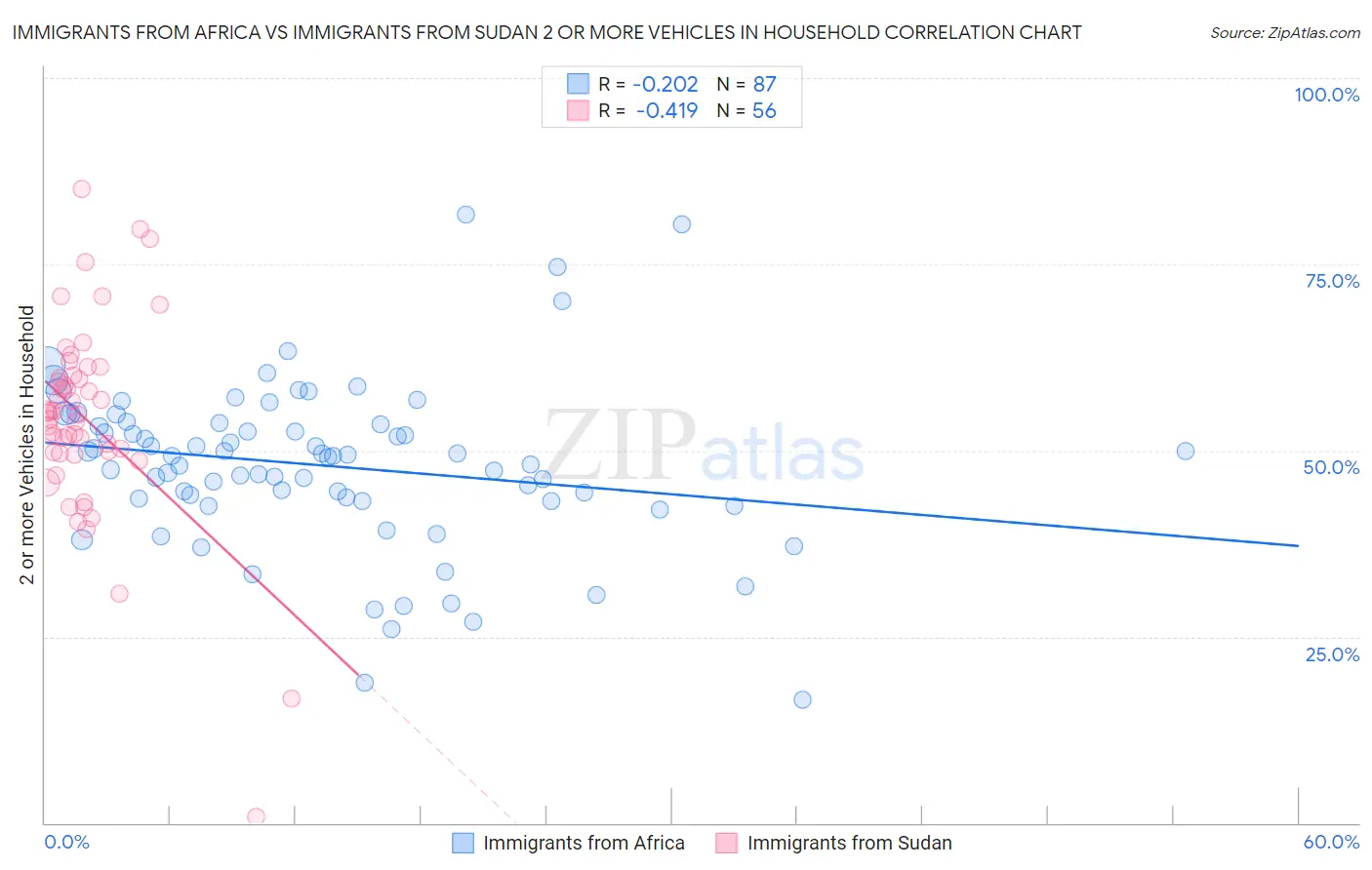 Immigrants from Africa vs Immigrants from Sudan 2 or more Vehicles in Household