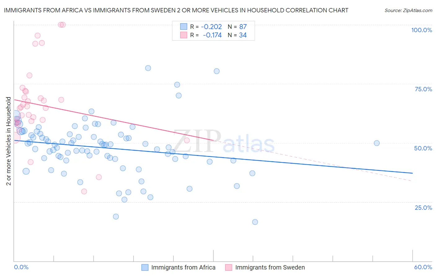 Immigrants from Africa vs Immigrants from Sweden 2 or more Vehicles in Household