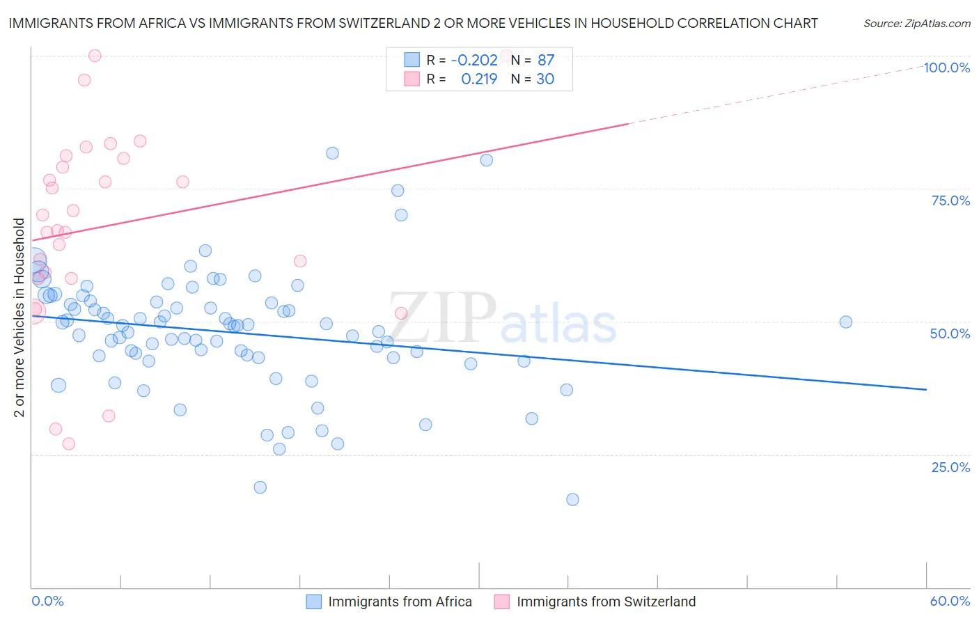 Immigrants from Africa vs Immigrants from Switzerland 2 or more Vehicles in Household