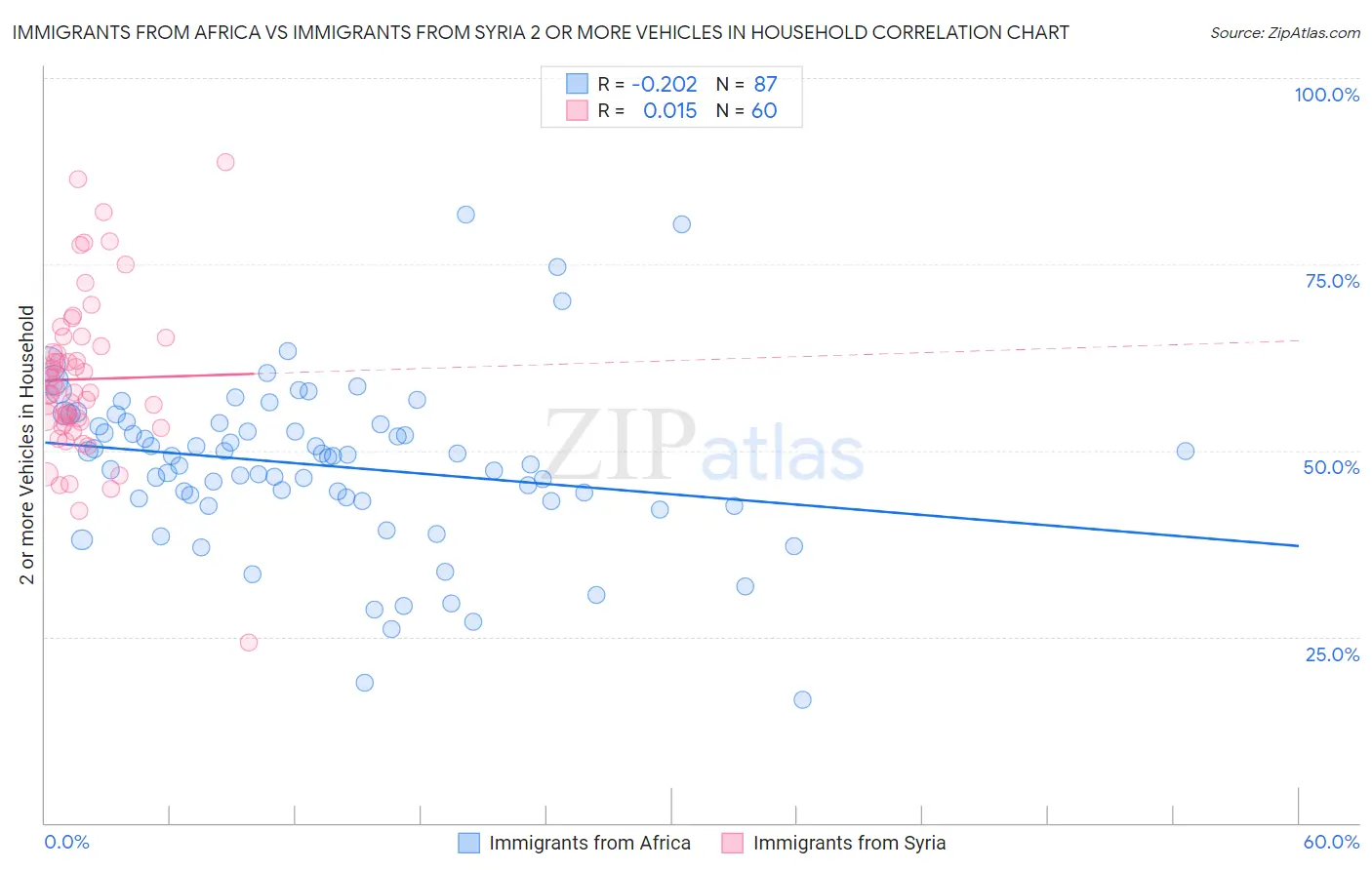 Immigrants from Africa vs Immigrants from Syria 2 or more Vehicles in Household