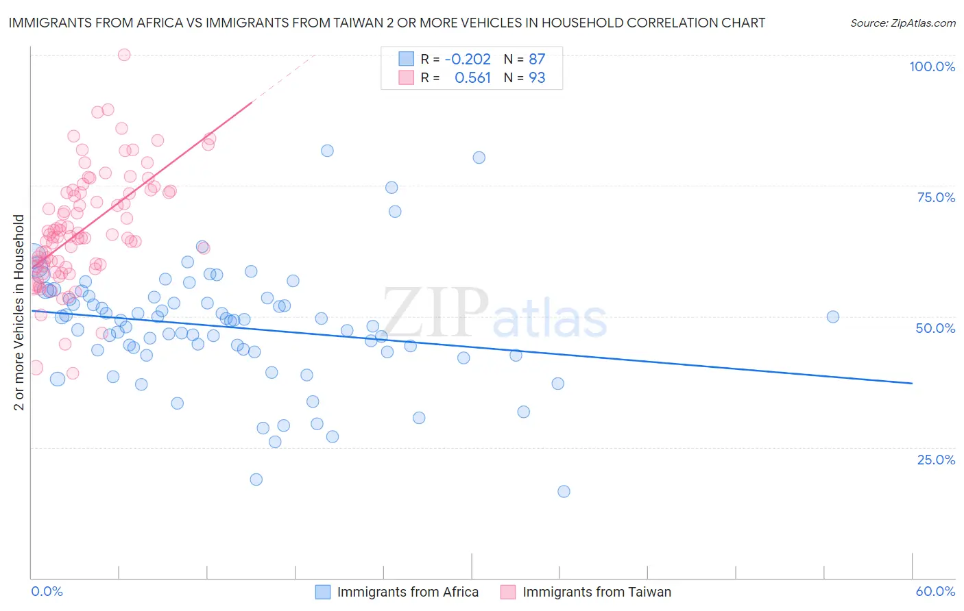 Immigrants from Africa vs Immigrants from Taiwan 2 or more Vehicles in Household