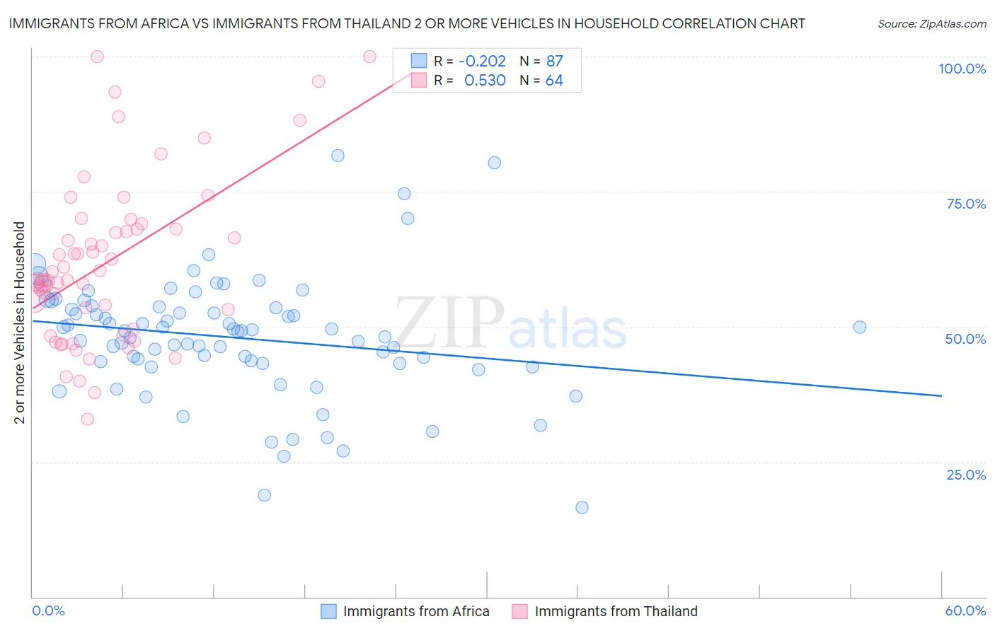 Immigrants from Africa vs Immigrants from Thailand 2 or more Vehicles in Household