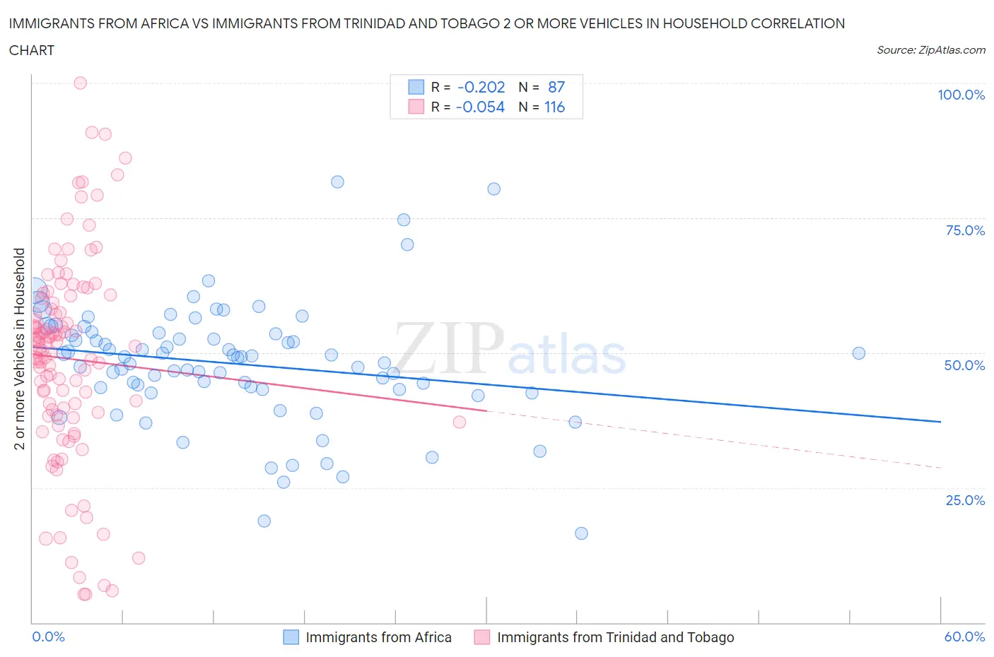 Immigrants from Africa vs Immigrants from Trinidad and Tobago 2 or more Vehicles in Household