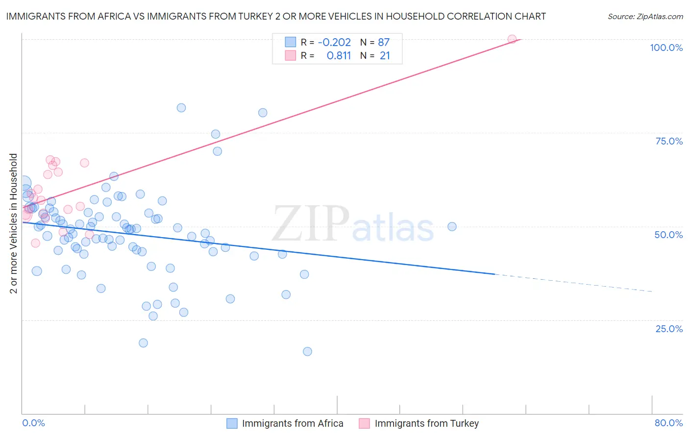 Immigrants from Africa vs Immigrants from Turkey 2 or more Vehicles in Household