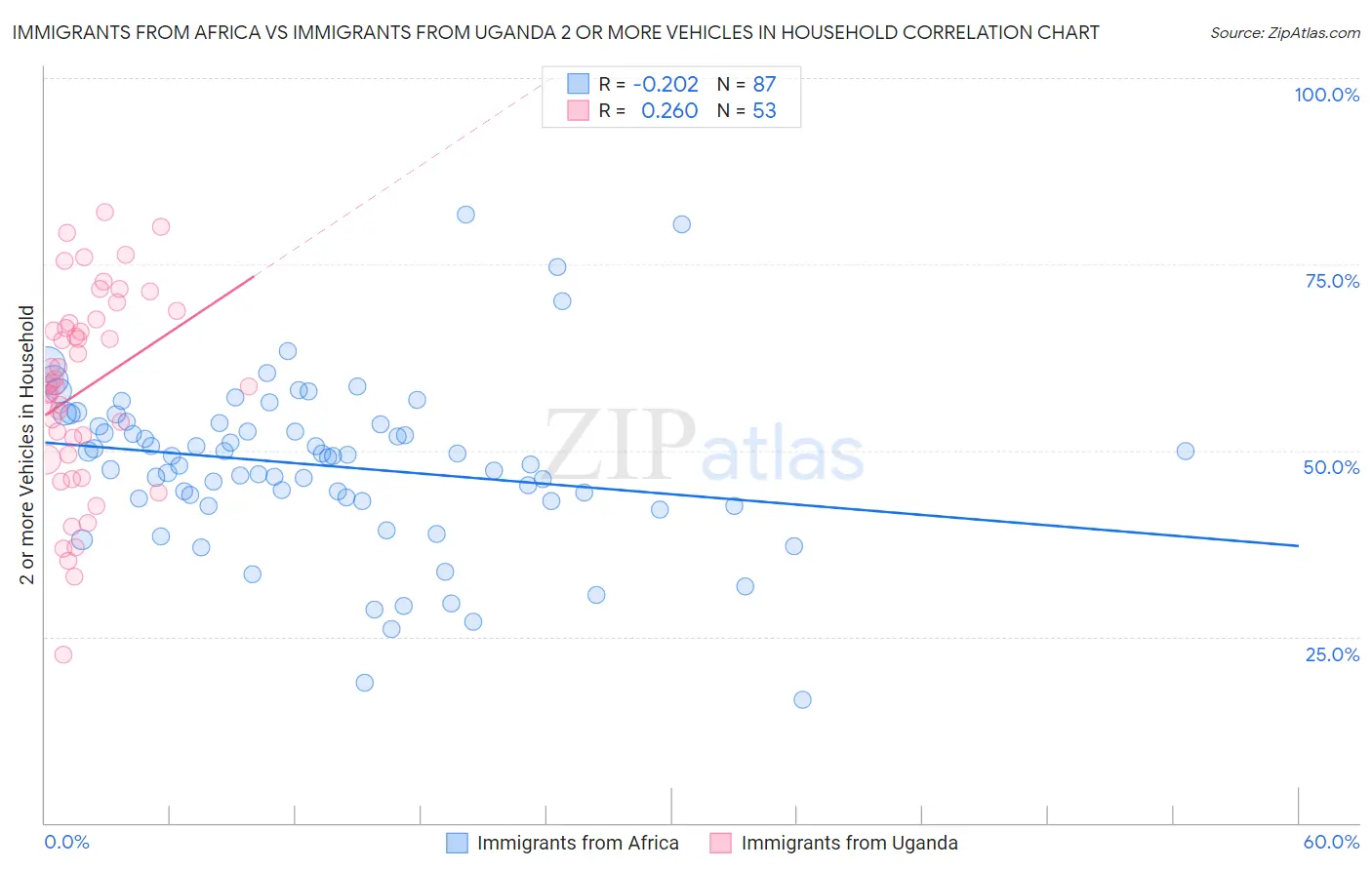 Immigrants from Africa vs Immigrants from Uganda 2 or more Vehicles in Household