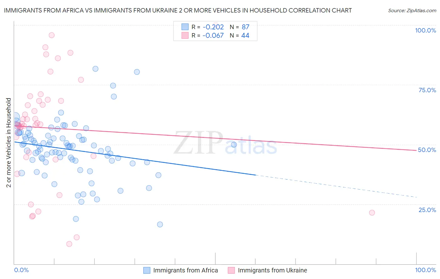 Immigrants from Africa vs Immigrants from Ukraine 2 or more Vehicles in Household