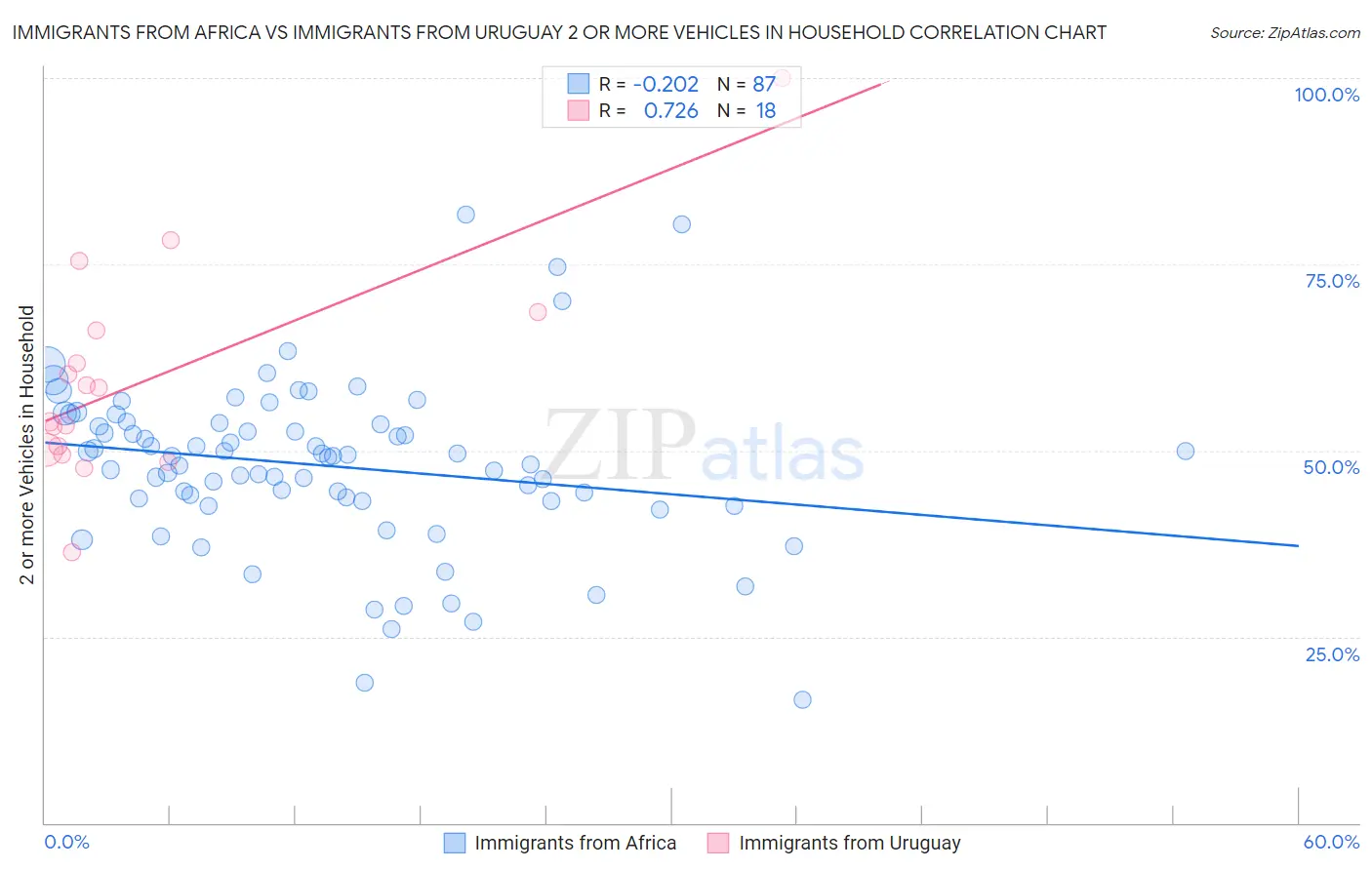 Immigrants from Africa vs Immigrants from Uruguay 2 or more Vehicles in Household