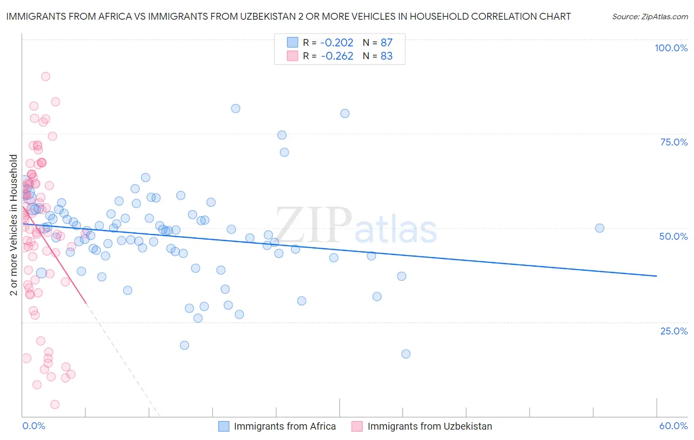 Immigrants from Africa vs Immigrants from Uzbekistan 2 or more Vehicles in Household