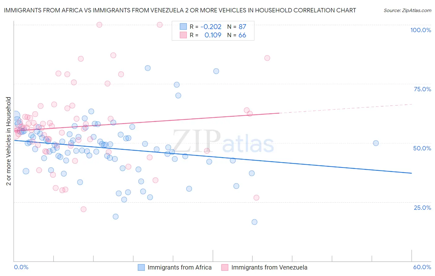 Immigrants from Africa vs Immigrants from Venezuela 2 or more Vehicles in Household