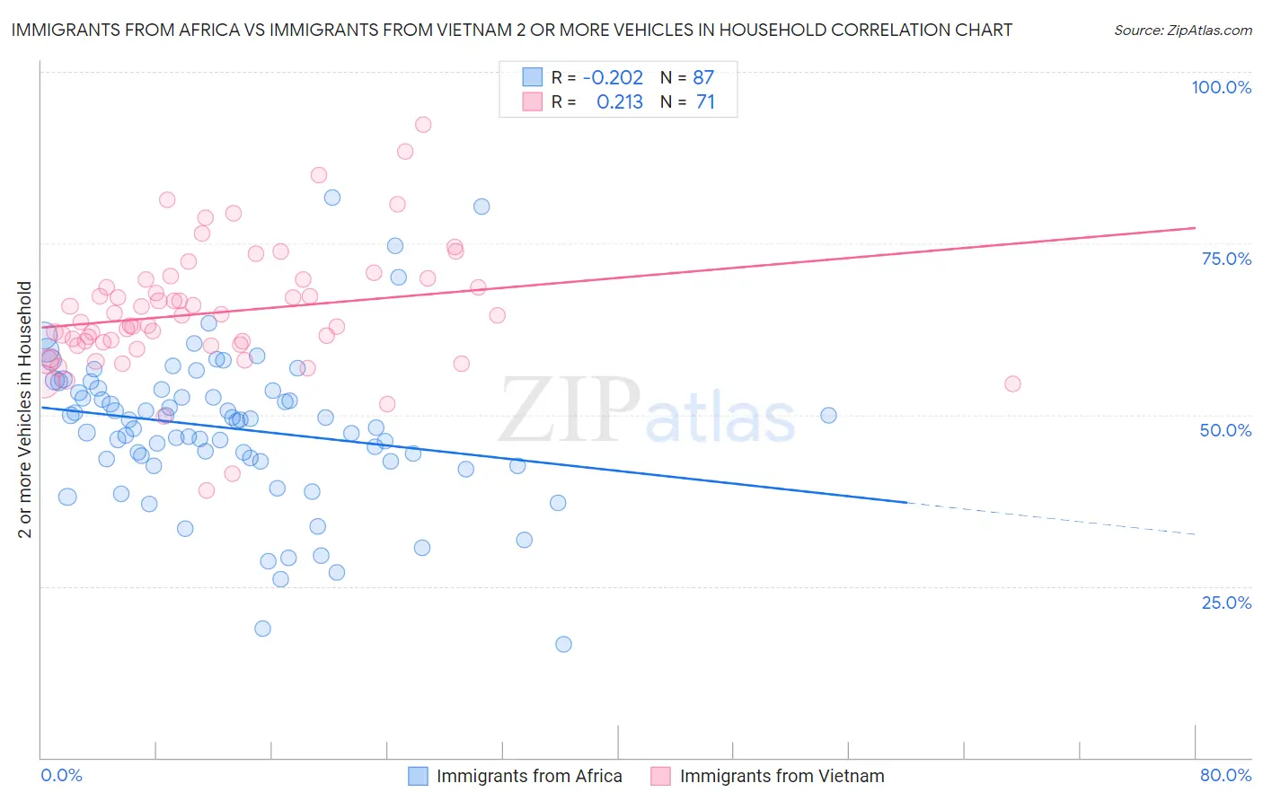 Immigrants from Africa vs Immigrants from Vietnam 2 or more Vehicles in Household