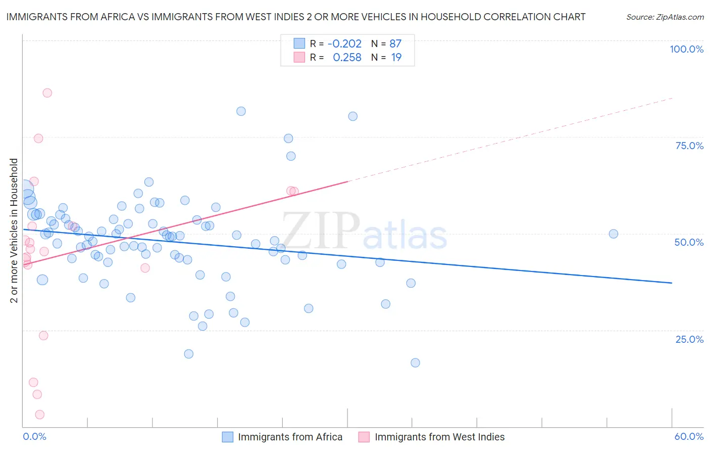 Immigrants from Africa vs Immigrants from West Indies 2 or more Vehicles in Household