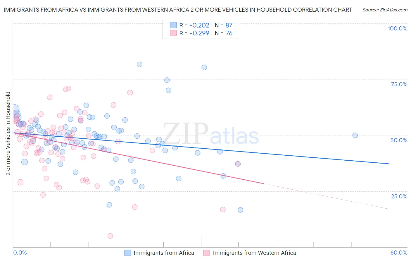Immigrants from Africa vs Immigrants from Western Africa 2 or more Vehicles in Household