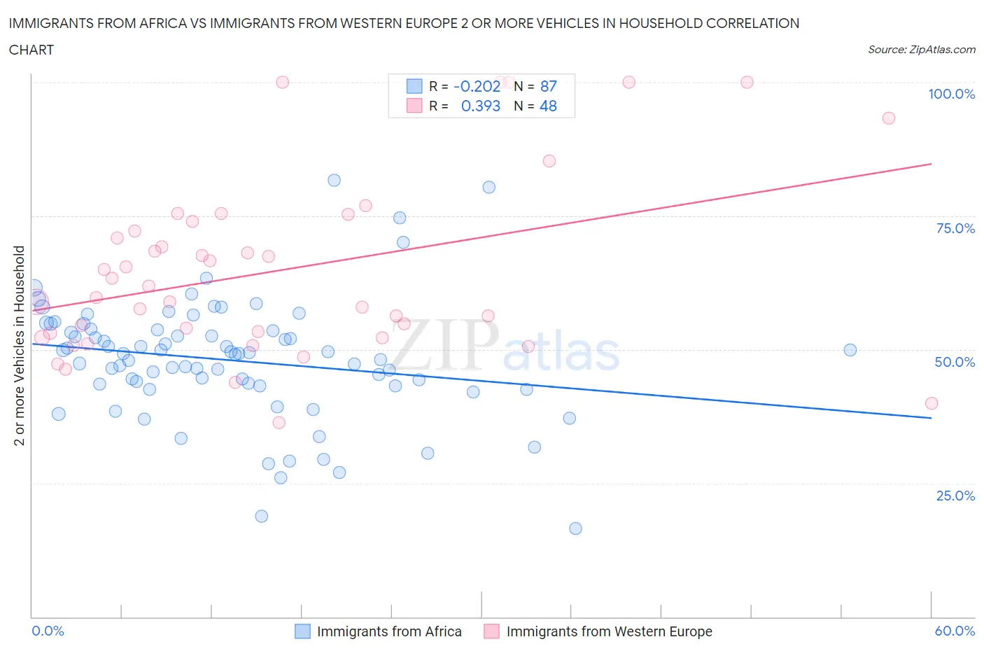 Immigrants from Africa vs Immigrants from Western Europe 2 or more Vehicles in Household