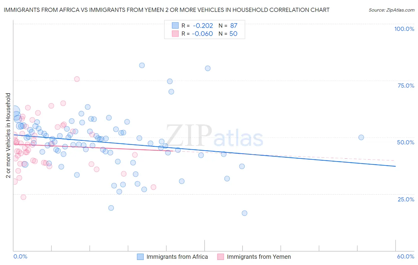 Immigrants from Africa vs Immigrants from Yemen 2 or more Vehicles in Household