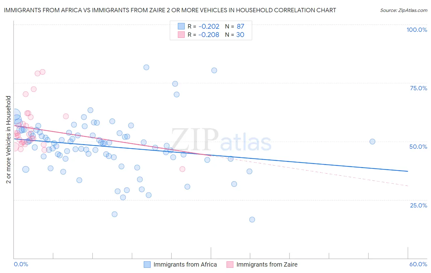 Immigrants from Africa vs Immigrants from Zaire 2 or more Vehicles in Household