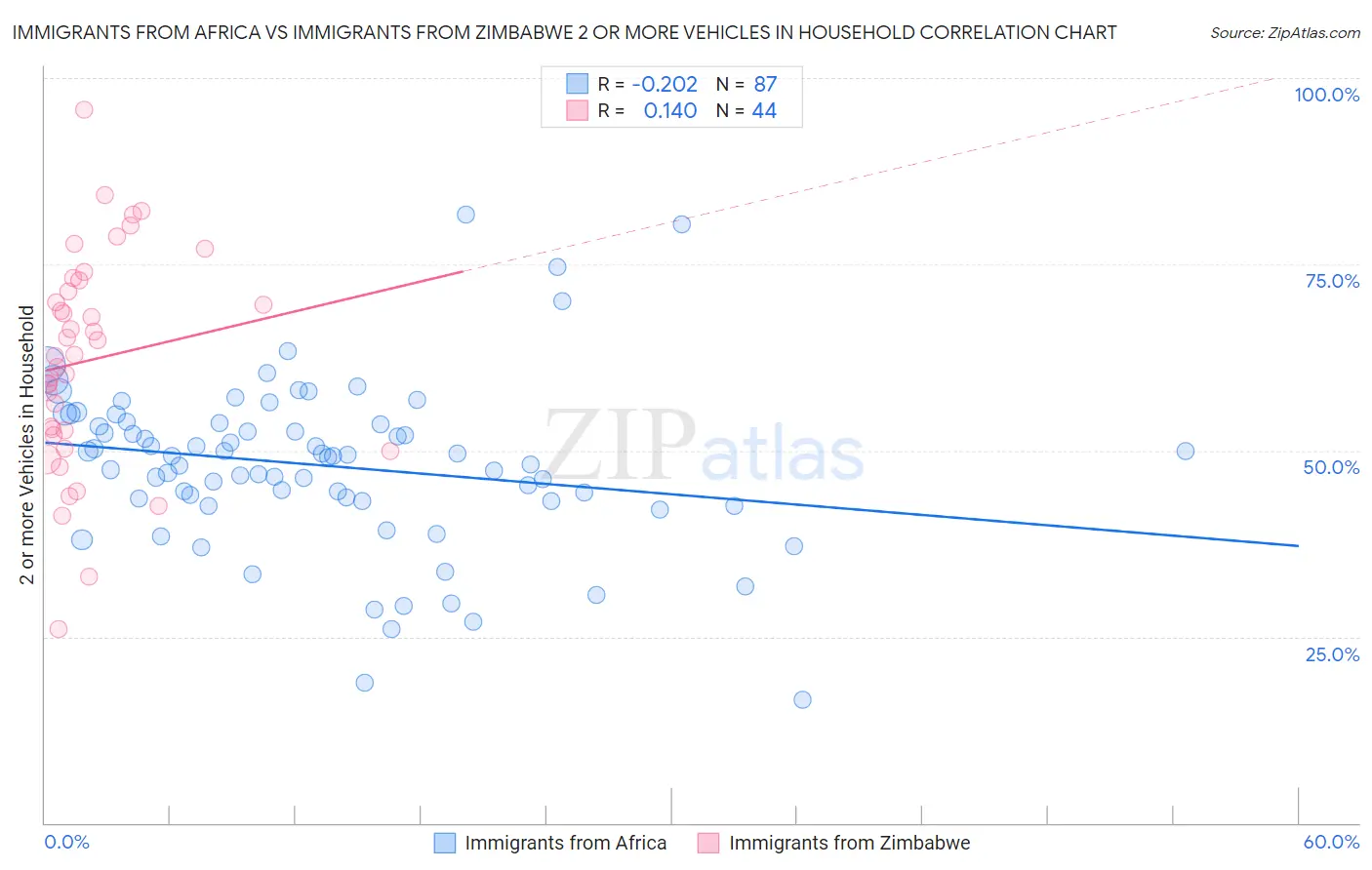 Immigrants from Africa vs Immigrants from Zimbabwe 2 or more Vehicles in Household
