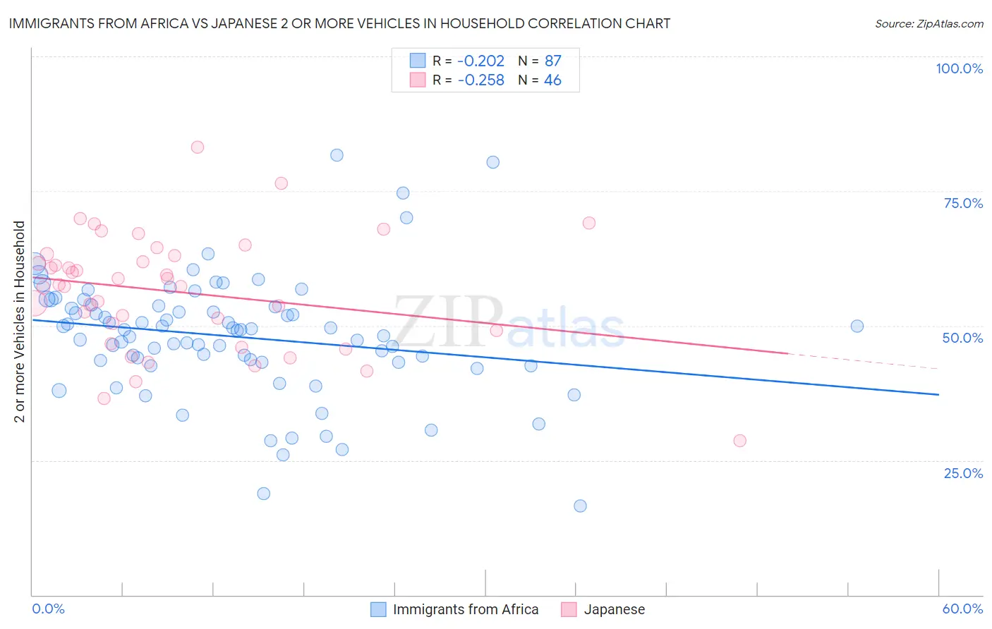 Immigrants from Africa vs Japanese 2 or more Vehicles in Household