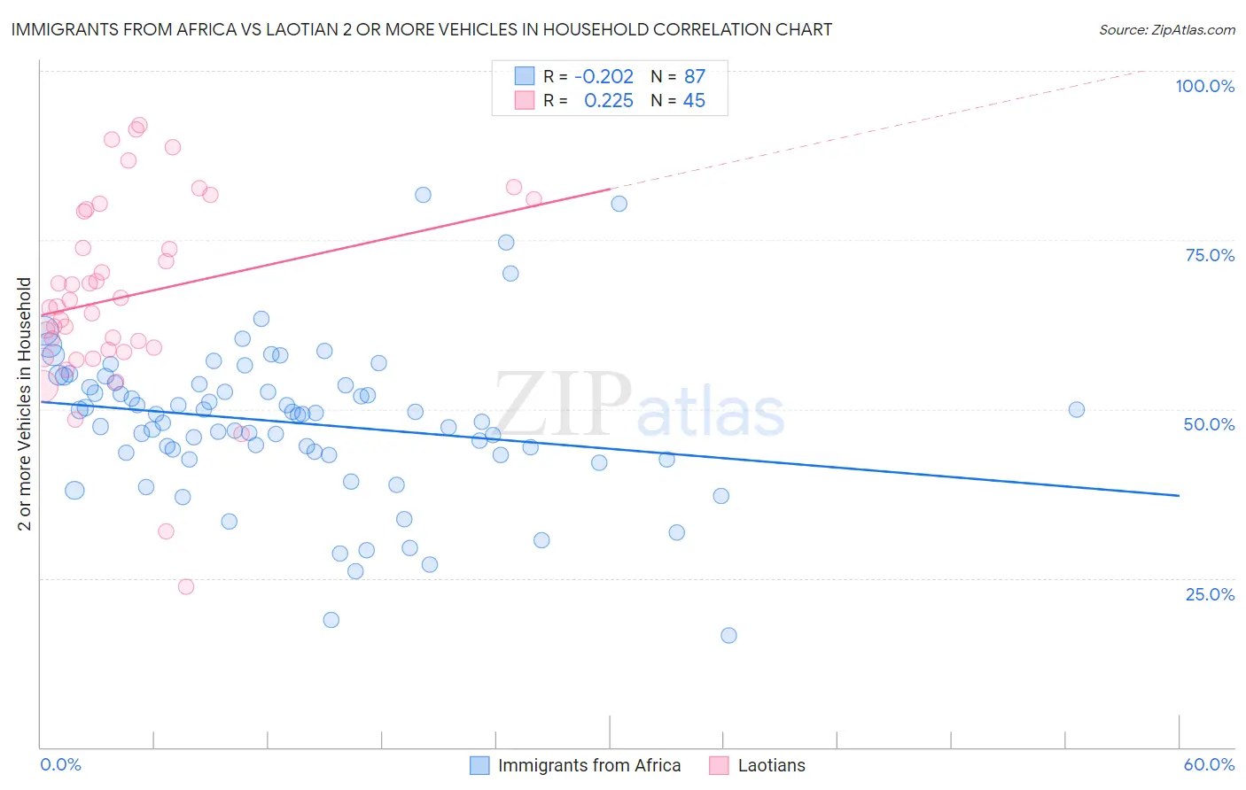 Immigrants from Africa vs Laotian 2 or more Vehicles in Household