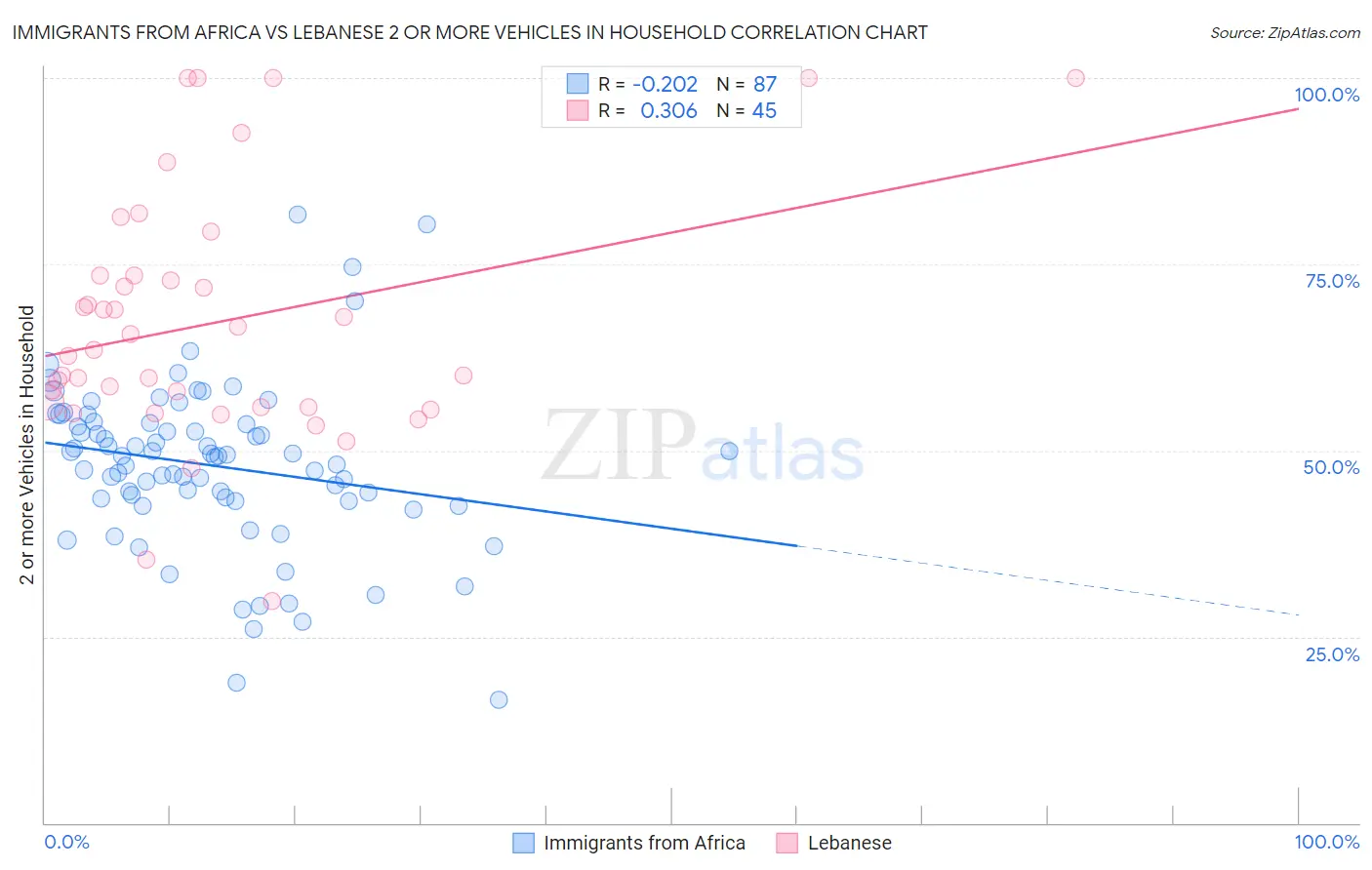 Immigrants from Africa vs Lebanese 2 or more Vehicles in Household