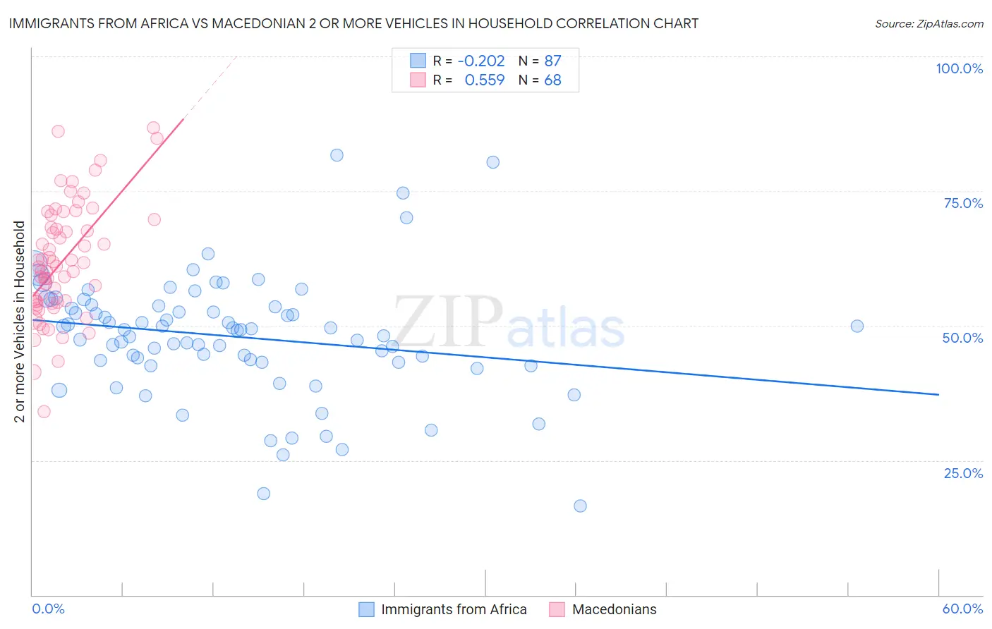 Immigrants from Africa vs Macedonian 2 or more Vehicles in Household