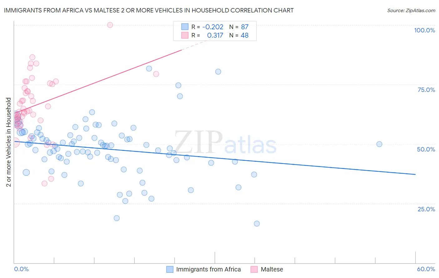 Immigrants from Africa vs Maltese 2 or more Vehicles in Household