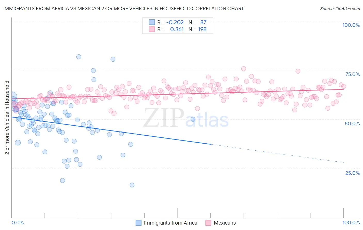 Immigrants from Africa vs Mexican 2 or more Vehicles in Household