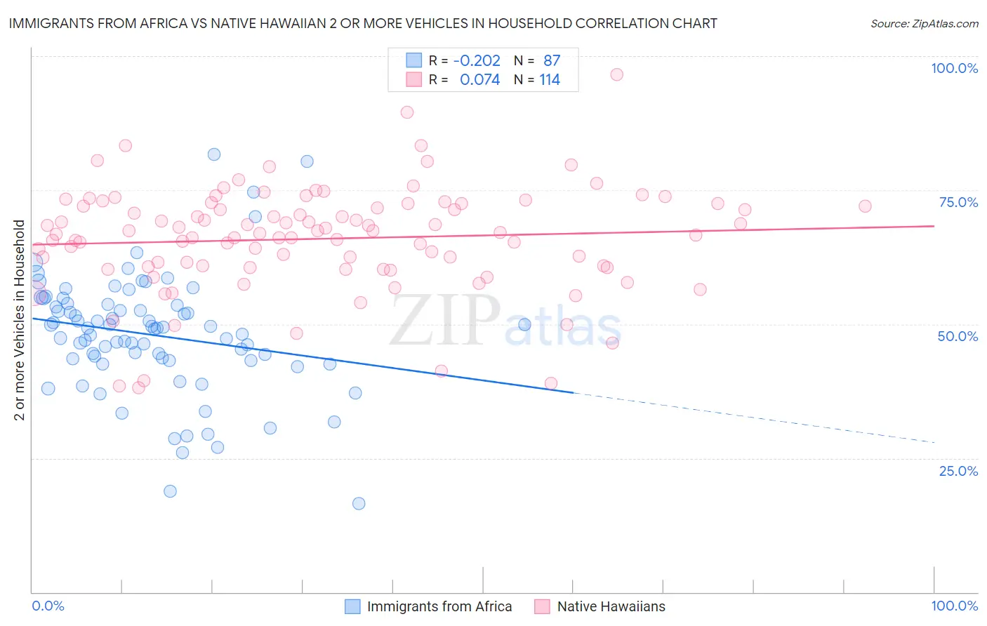 Immigrants from Africa vs Native Hawaiian 2 or more Vehicles in Household