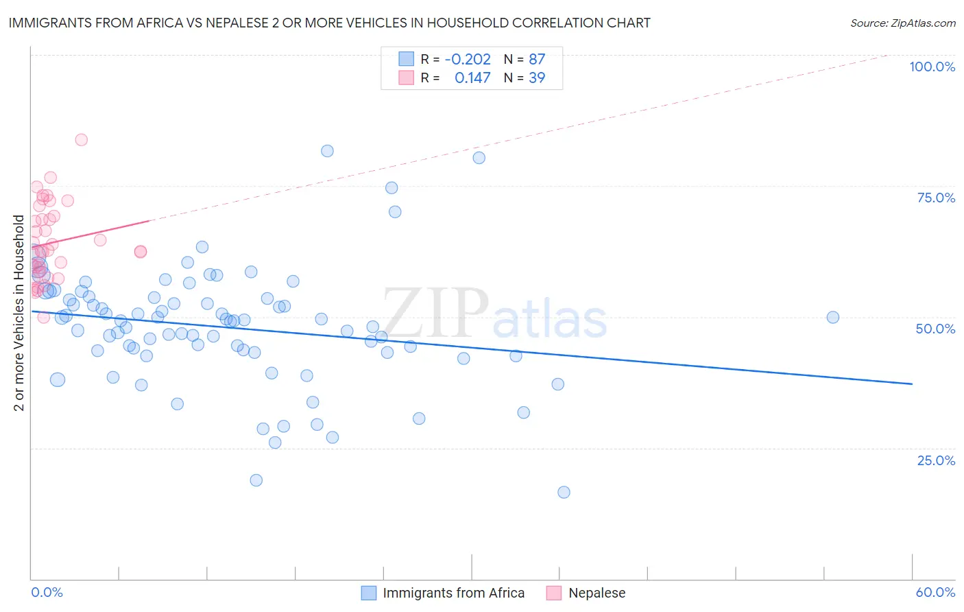 Immigrants from Africa vs Nepalese 2 or more Vehicles in Household